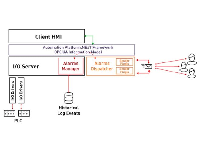 Emerson Movicon Alarm Dispatcher