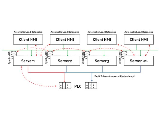 Emerson Movicon Redundancy Functionality - generaltechuae